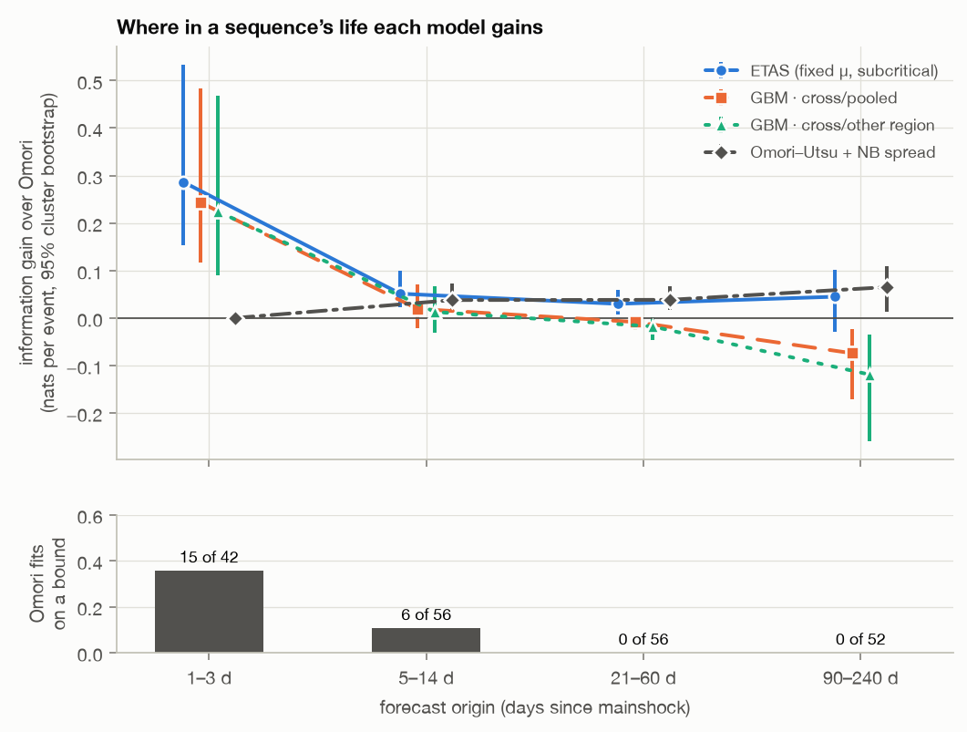 Figure 3. Information gain by forecast origin (top) and the share of Omori fits on a search bound (bottom).