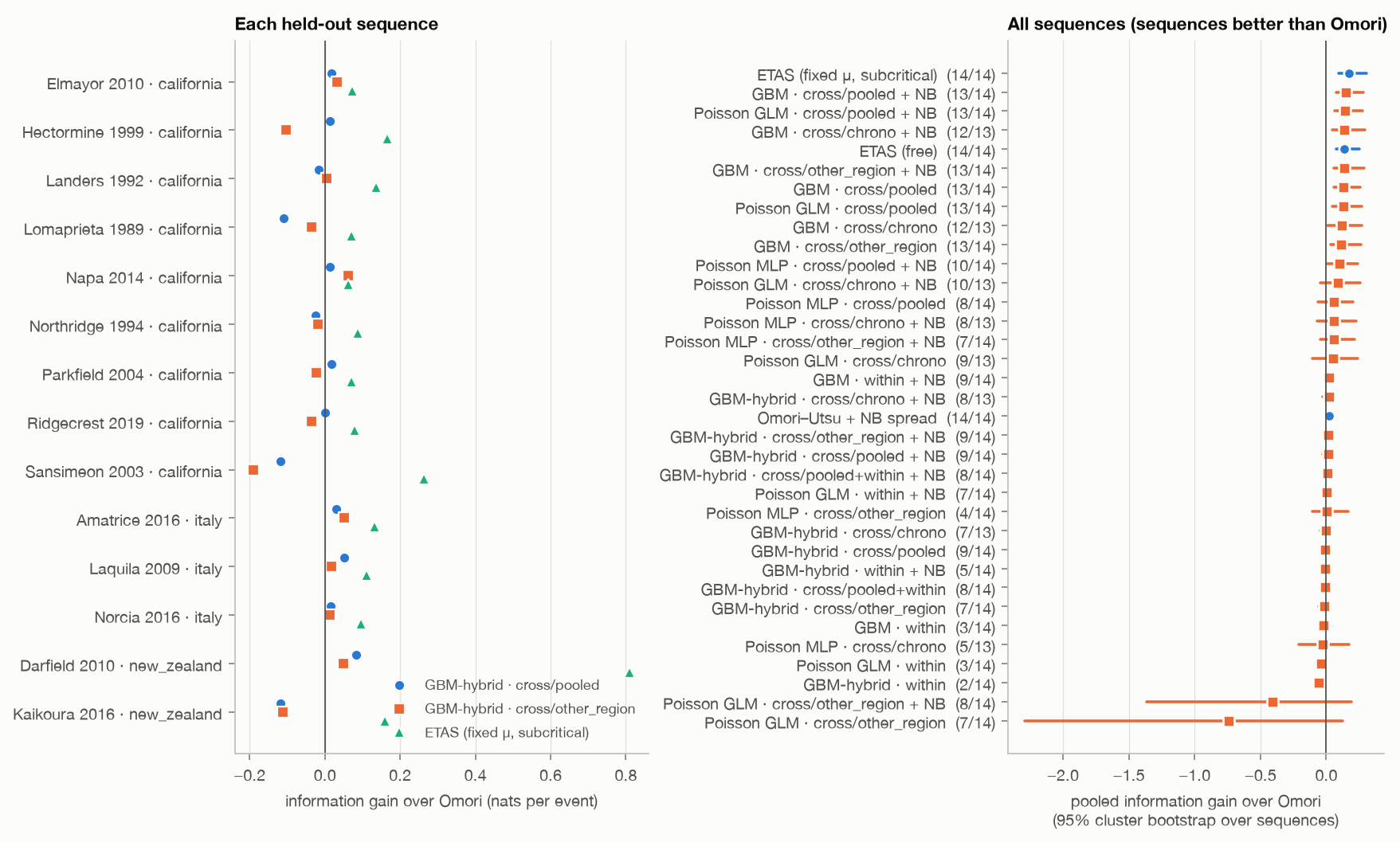 Figure 2. Pooled information gain over Omori–Utsu for every model; 95 % intervals resample whole sequences.
