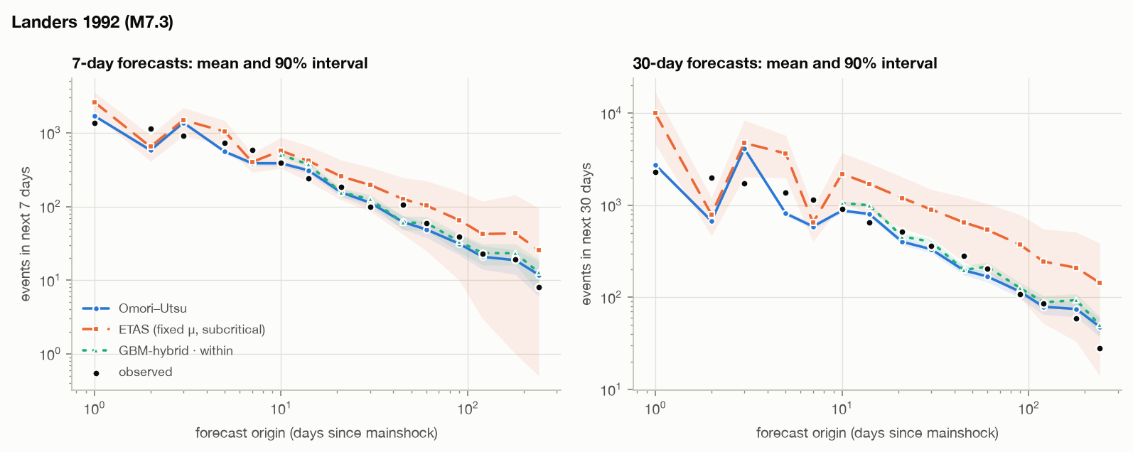 Figure 1. Landers 1992: 7- and 30-day forecasts (mean and 90 % interval) against the observed counts.