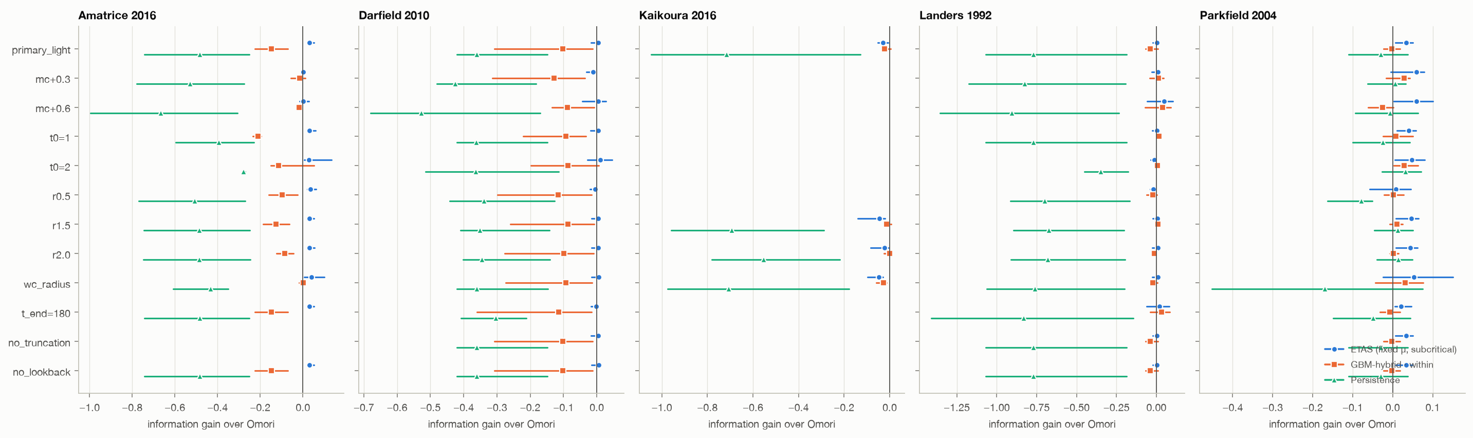 Figure 4. Robustness sweep: information gain over Omori–Utsu under each single-choice variant.